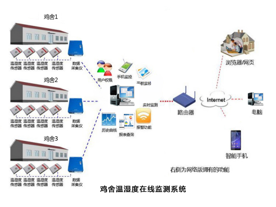 蛋雞信息化管理系統(tǒng)