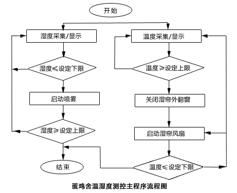 蛋雞信息化管理系統(tǒng)